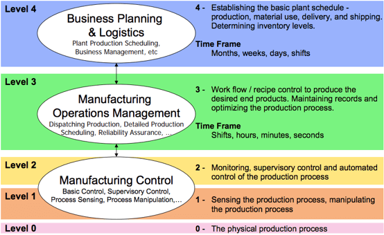 ISA 95 model MOM MES LEVEL 3