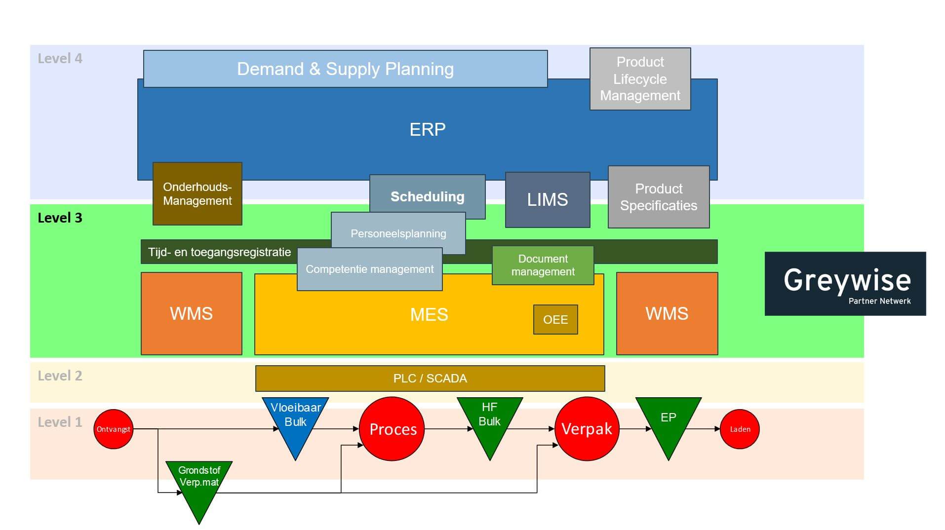 Level 3 ISA-95 Applicatielandschap Greywise