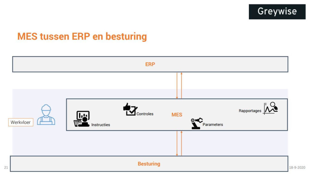 MES Control ERP Manufacturing Execution System