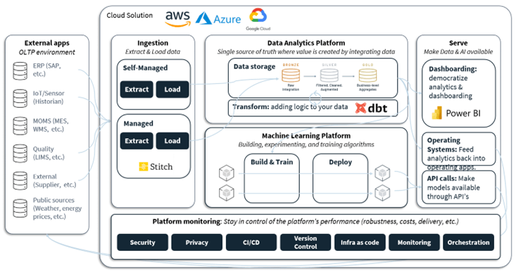 Ontwikkelomgeving voor AI