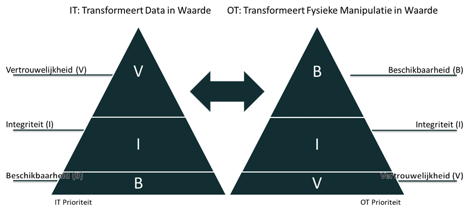 Difference IT & OT Difference IT & OT