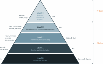 Het verschil tussen IT en OT